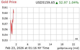 قیمت انس طلا