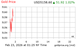 قیمت انس طلا