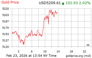 قیمت انس طلا