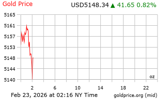 قیمت انس طلا