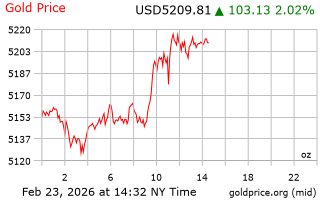 قیمت انس طلا