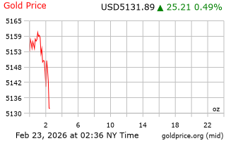 قیمت انس طلا
