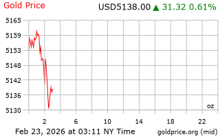 قیمت انس طلا