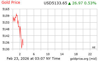 قیمت انس طلا