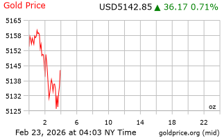 قیمت انس طلا