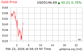 قیمت انس طلا