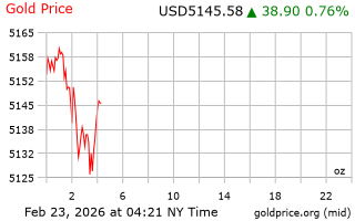 قیمت انس طلا