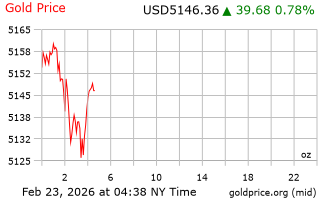 قیمت انس طلا