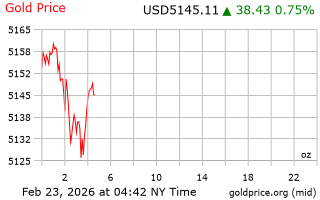 قیمت انس طلا