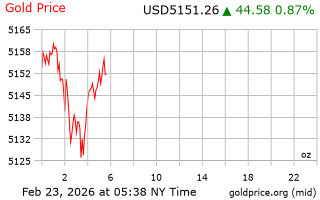 قیمت انس طلا