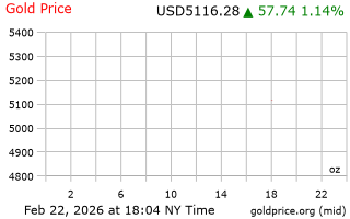 قیمت انس طلا