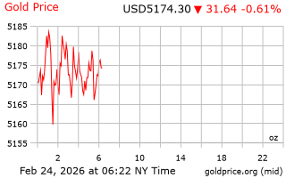 قیمت انس طلا