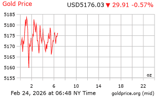 قیمت انس طلا