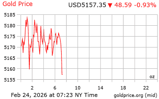 قیمت انس طلا
