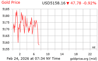 قیمت انس طلا
