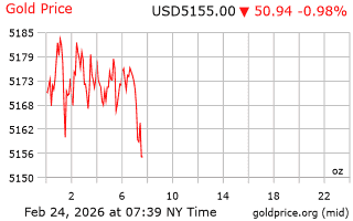 قیمت انس طلا