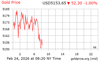 قیمت انس طلا