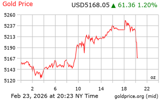 قیمت انس طلا