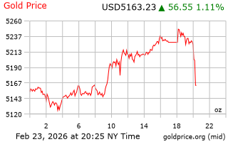 قیمت انس طلا