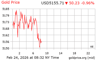 قیمت انس طلا