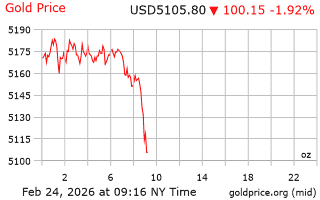 قیمت انس طلا