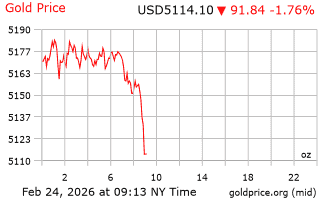 قیمت انس طلا