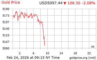 قیمت انس طلا