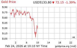 قیمت انس طلا