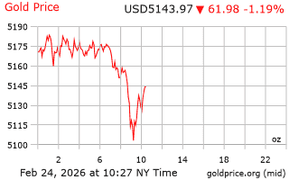 قیمت انس طلا