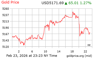 قیمت انس طلا