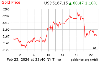 قیمت انس طلا