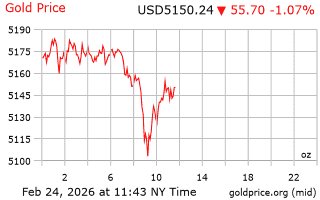 قیمت انس طلا