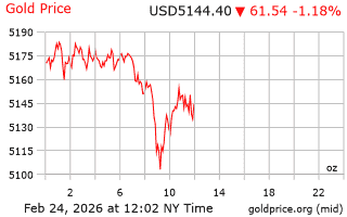 قیمت انس طلا