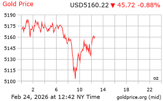 قیمت انس طلا