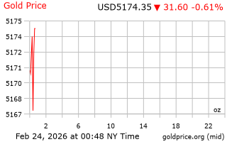 قیمت انس طلا