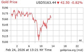 قیمت انس طلا