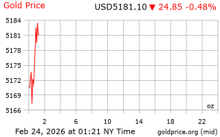 قیمت انس طلا