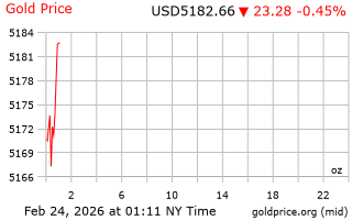 قیمت انس طلا