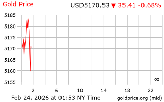 قیمت انس طلا