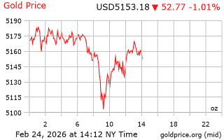 قیمت انس طلا