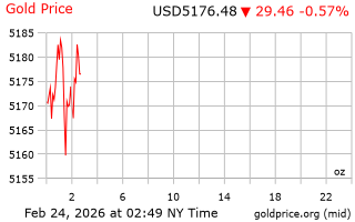 قیمت انس طلا