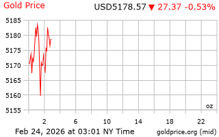 قیمت انس طلا