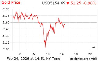 قیمت انس طلا