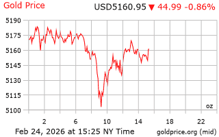قیمت انس طلا