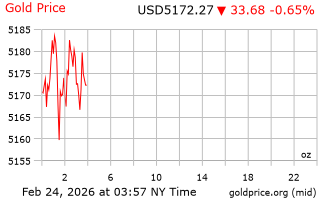 قیمت انس طلا