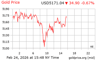قیمت انس طلا