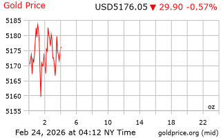 قیمت انس طلا