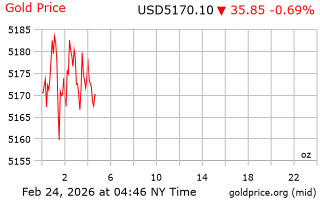 قیمت انس طلا