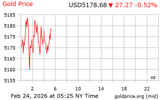 قیمت انس طلا