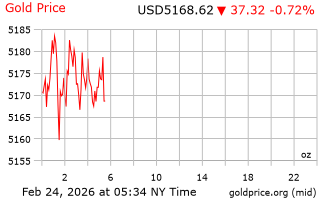 قیمت انس طلا